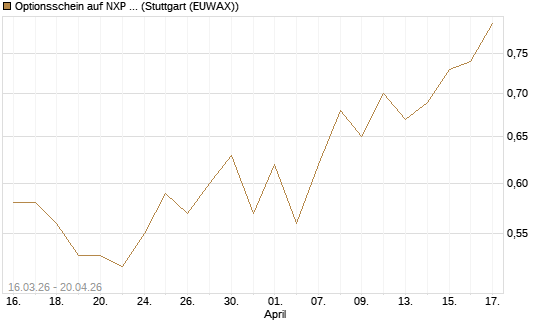 Optionsschein auf NXP Semiconductors N.V. [Goldman Sachs Bank Europe SE] Chart