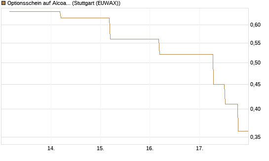 Optionsschein auf Alcoa Upstream Corp [Goldman Sachs Bank Europe SE] Chart