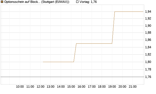 Optionsschein auf Block [Goldman Sachs Bank Europe SE] Chart
