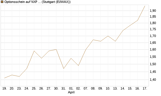 Optionsschein auf NXP Semiconductors N.V. [Goldman Sachs Bank Europe SE] Chart