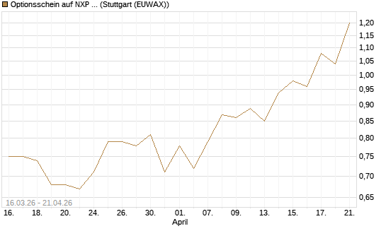 Optionsschein auf NXP Semiconductors N.V. [Goldman Sachs Bank Europe SE] Chart