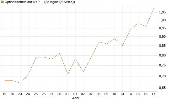 Optionsschein auf NXP Semiconductors N.V. [Goldman Sachs Bank Europe SE] Chart
