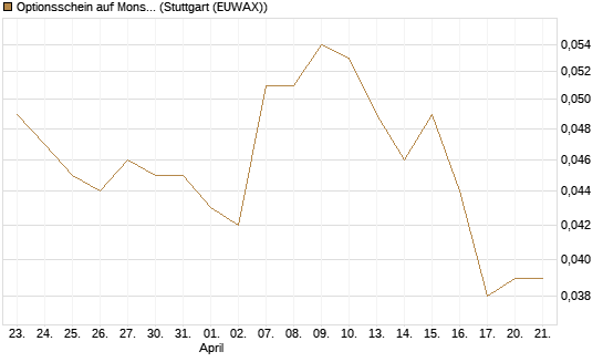 Optionsschein auf Monster Beverage [Goldman Sachs Bank Europe SE] Chart