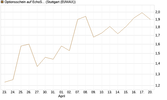 Optionsschein auf EchoStar [Goldman Sachs Bank Europe SE] Chart