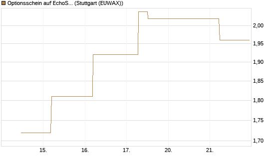 Optionsschein auf EchoStar [Goldman Sachs Bank Europe SE] Chart