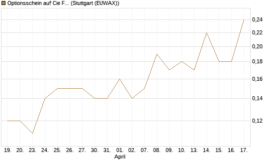 Optionsschein auf Cie Financiere Richemont [Goldman Sachs Bank Europe SE] Chart