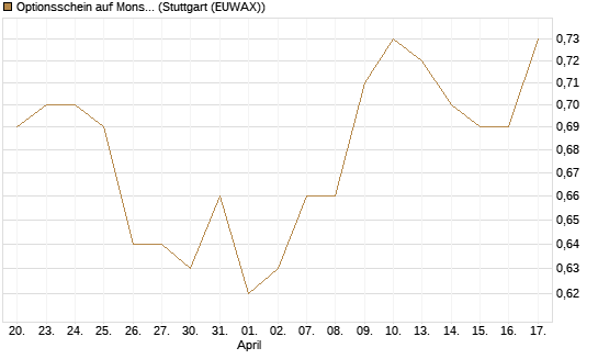 Optionsschein auf Monster Beverage [Goldman Sachs Bank Europe SE] Chart