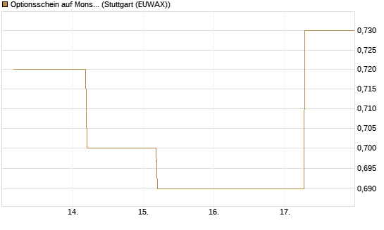Optionsschein auf Monster Beverage [Goldman Sachs Bank Europe SE] Chart