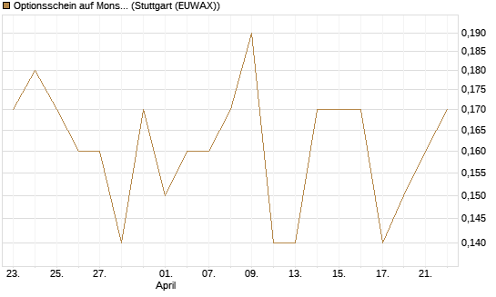 Optionsschein auf Monster Beverage [Goldman Sachs Bank Europe SE] Chart