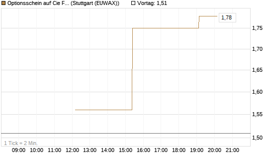 Optionsschein auf Cie Financiere Richemont [Goldman Sachs Bank Europe SE] Chart