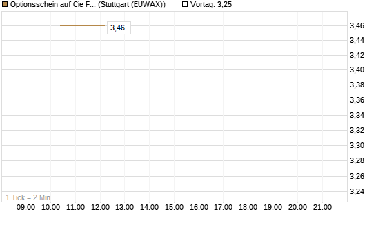 Optionsschein auf Cie Financiere Richemont [Goldman Sachs Bank Europe SE] Chart