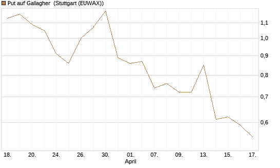 Put auf Gallagher [Vontobel] Chart