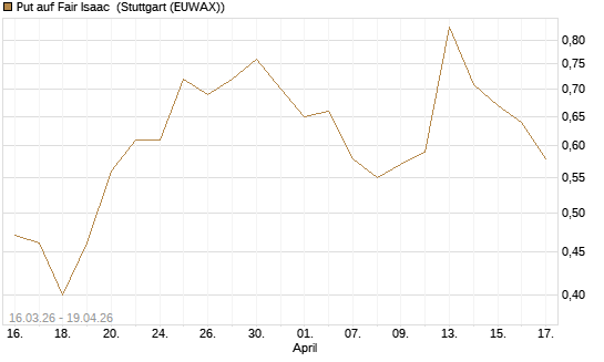Put auf Fair Isaac [Vontobel] Chart