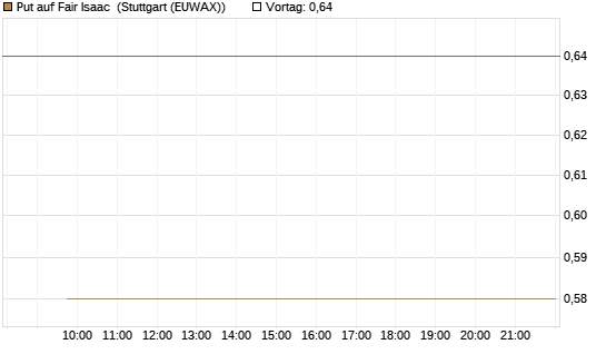 Put auf Fair Isaac [Vontobel] Chart