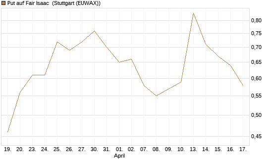 Put auf Fair Isaac [Vontobel] Chart
