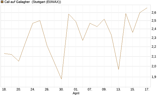 Call auf Gallagher [Vontobel] Chart