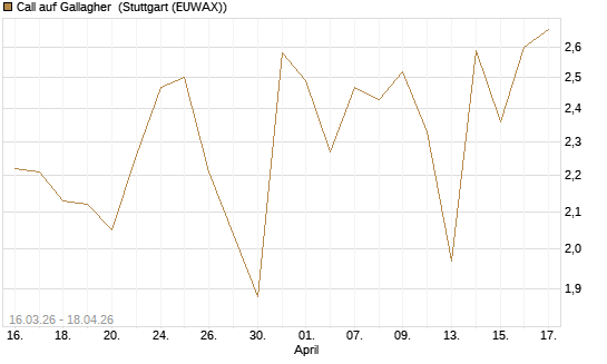 Call auf Gallagher [Vontobel] Chart
