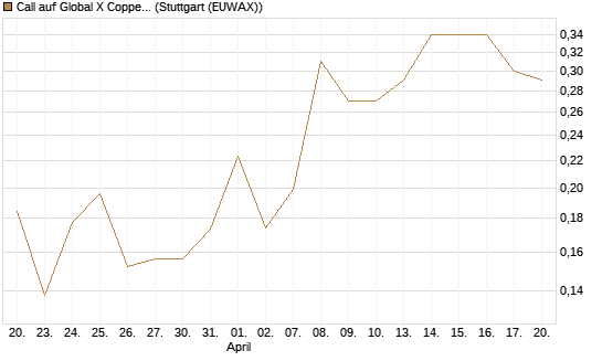 Call auf Global X Copper Miners ETF [Vontobel] Chart