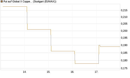 Put auf Global X Copper Miners ETF [Vontobel] Chart