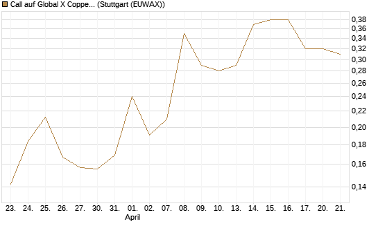 Call auf Global X Copper Miners ETF [Vontobel] Chart
