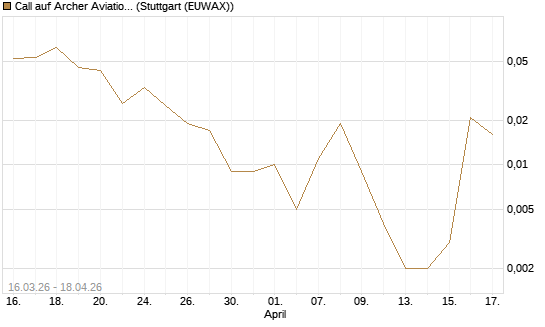 Call auf Archer Aviation [Vontobel] Chart
