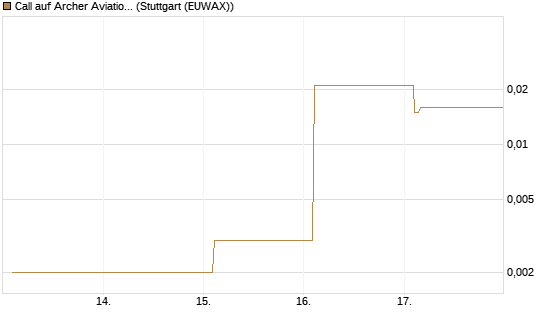Call auf Archer Aviation [Vontobel] Chart