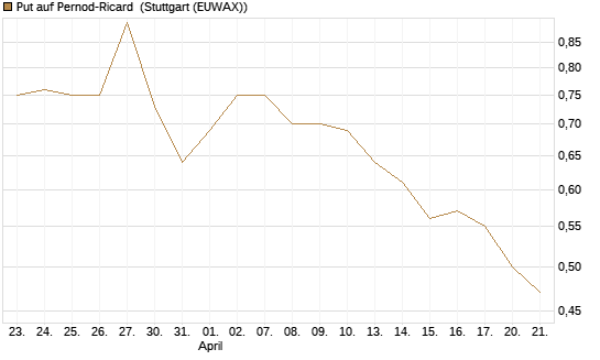 Put auf Pernod-Ricard [DZ BANK AG] Chart