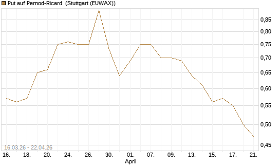 Put auf Pernod-Ricard [DZ BANK AG] Chart