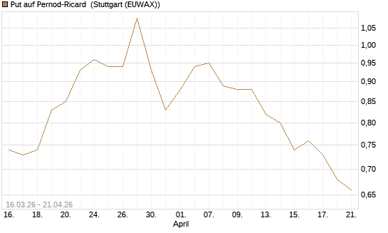 Put auf Pernod-Ricard [DZ BANK AG] Chart