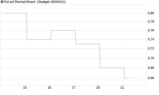 Put auf Pernod-Ricard [DZ BANK AG] Chart