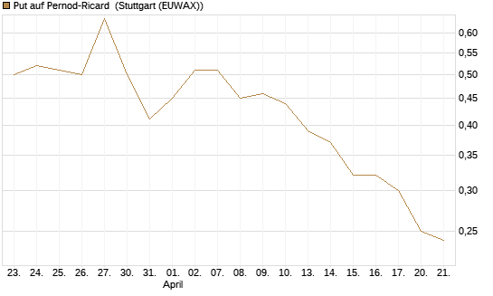 Put auf Pernod-Ricard [DZ BANK AG] Chart