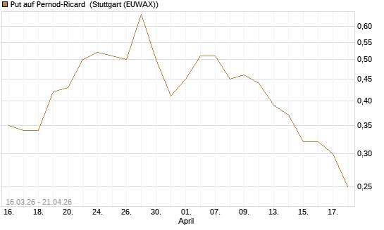 Put auf Pernod-Ricard [DZ BANK AG] Chart