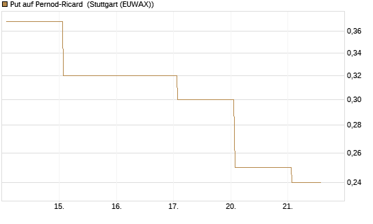 Put auf Pernod-Ricard [DZ BANK AG] Chart
