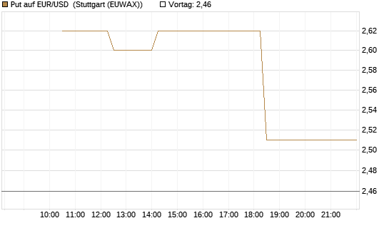 Put auf EUR/USD [BNP Paribas Emissions- und Handelsges.] Chart