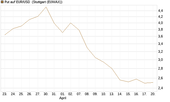 Put auf EUR/USD [BNP Paribas Emissions- und Handelsges.] Chart