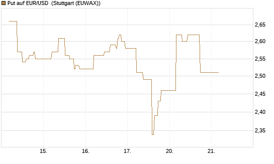 Put auf EUR/USD [BNP Paribas Emissions- und Handelsges.] Chart