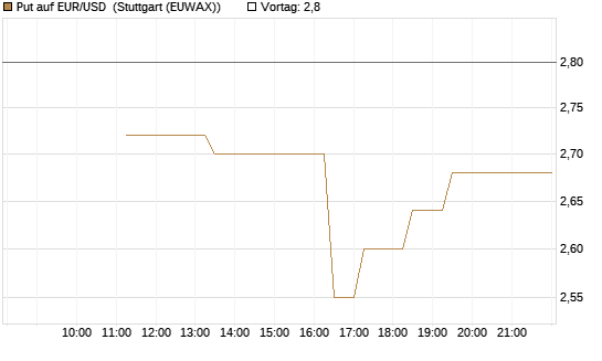 Put auf EUR/USD [BNP Paribas Emissions- und Handelsges.] Chart