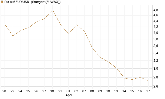 Put auf EUR/USD [BNP Paribas Emissions- und Handelsges.] Chart