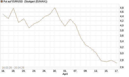 Put auf EUR/USD [BNP Paribas Emissions- und Handelsges.] Chart