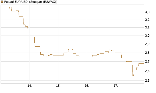 Put auf EUR/USD [BNP Paribas Emissions- und Handelsges.] Chart