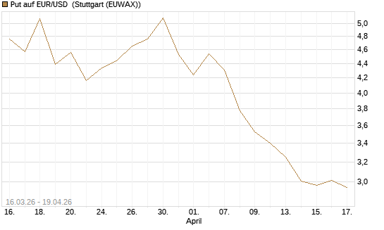 Put auf EUR/USD [BNP Paribas Emissions- und Handelsges.] Chart