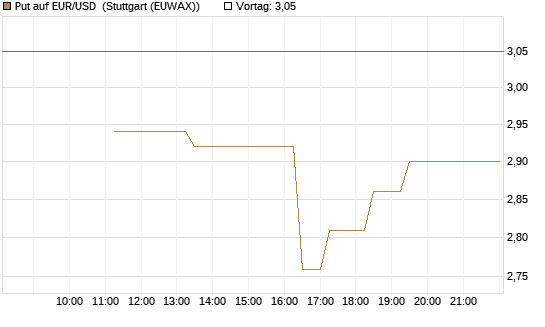 Put auf EUR/USD [BNP Paribas Emissions- und Handelsges.] Chart