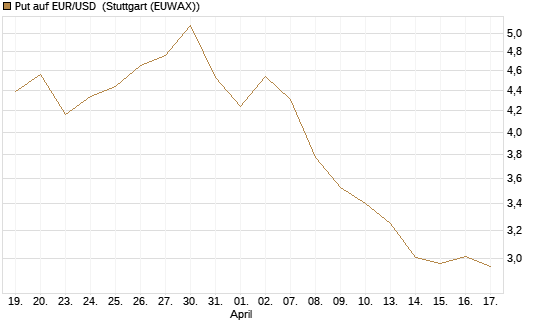 Put auf EUR/USD [BNP Paribas Emissions- und Handelsges.] Chart