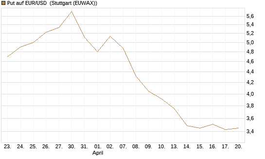 Put auf EUR/USD [BNP Paribas Emissions- und Handelsges.] Chart