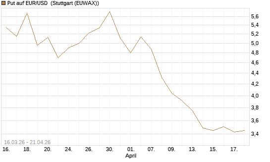 Put auf EUR/USD [BNP Paribas Emissions- und Handelsges.] Chart