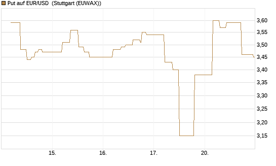 Put auf EUR/USD [BNP Paribas Emissions- und Handelsges.] Chart