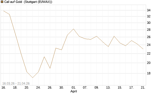 Call auf Gold [BNP Paribas Emissions- und Handelsges.] Chart