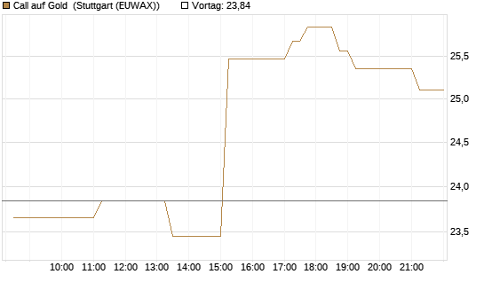 Call auf Gold [BNP Paribas Emissions- und Handelsges.] Chart