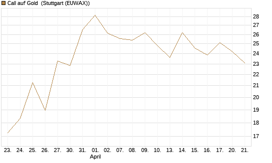 Call auf Gold [BNP Paribas Emissions- und Handelsges.] Chart