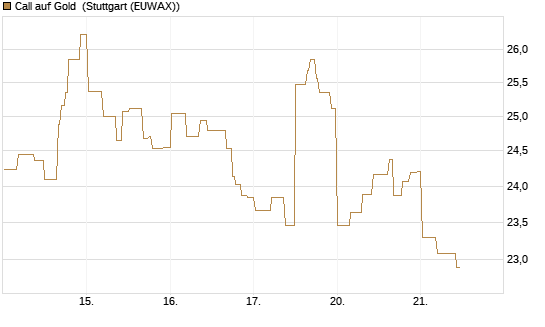 Call auf Gold [BNP Paribas Emissions- und Handelsges.] Chart